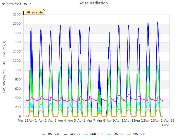 plot of Solar Radiation