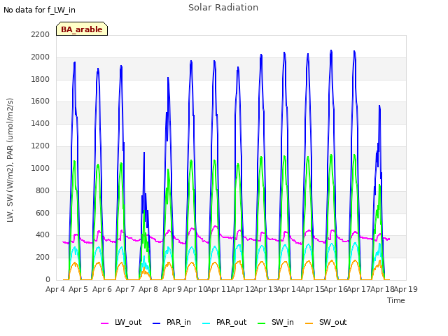 plot of Solar Radiation