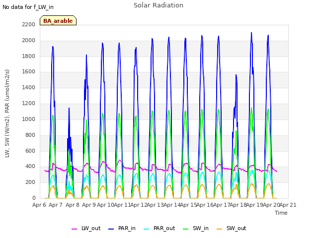 plot of Solar Radiation