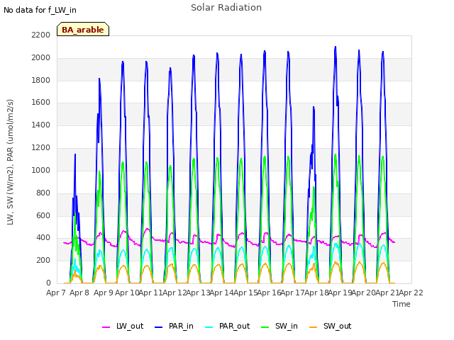 plot of Solar Radiation