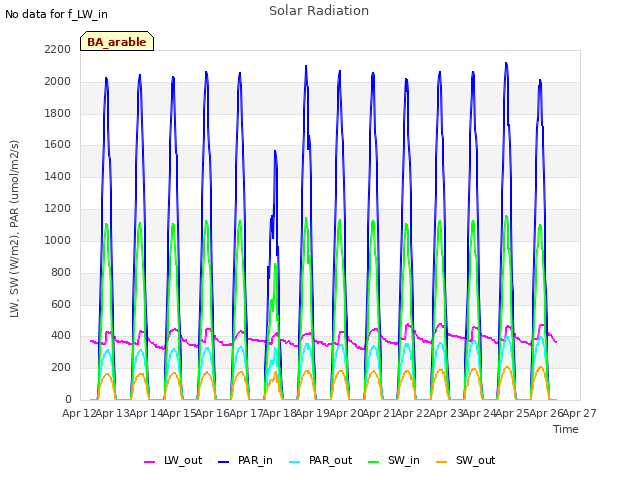 plot of Solar Radiation