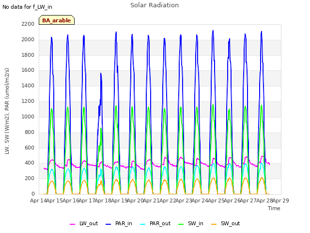 plot of Solar Radiation