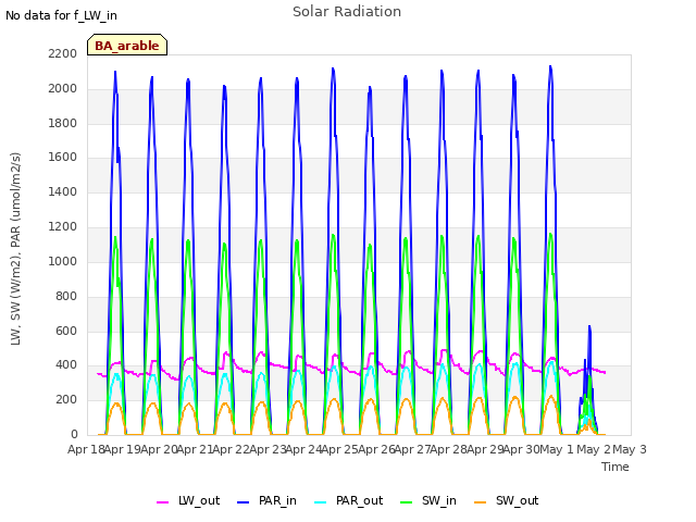 plot of Solar Radiation