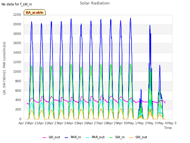 plot of Solar Radiation