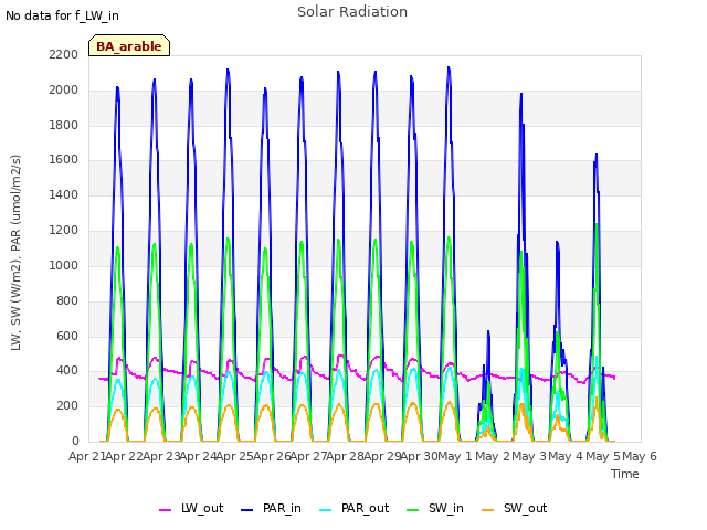 plot of Solar Radiation