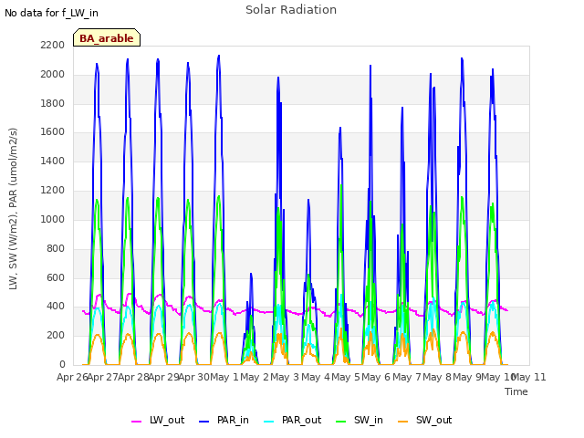 plot of Solar Radiation