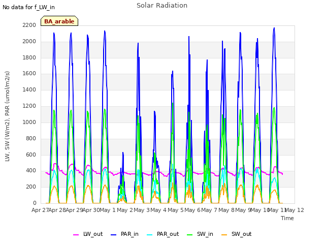 plot of Solar Radiation