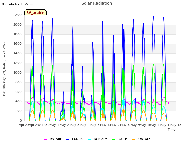 plot of Solar Radiation