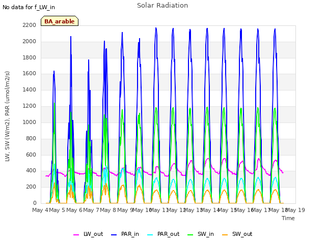 plot of Solar Radiation