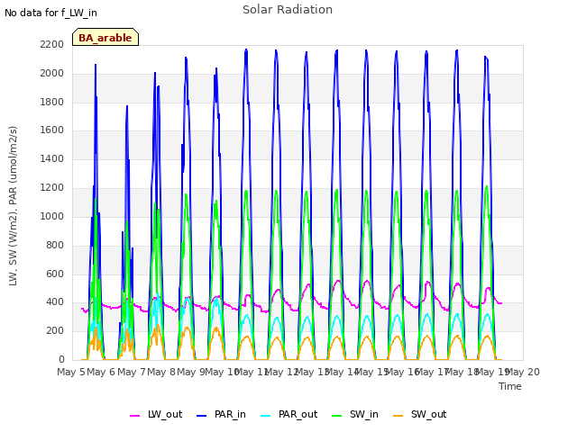 plot of Solar Radiation