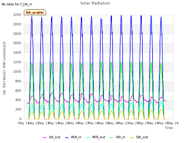 plot of Solar Radiation