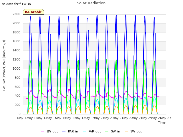 plot of Solar Radiation