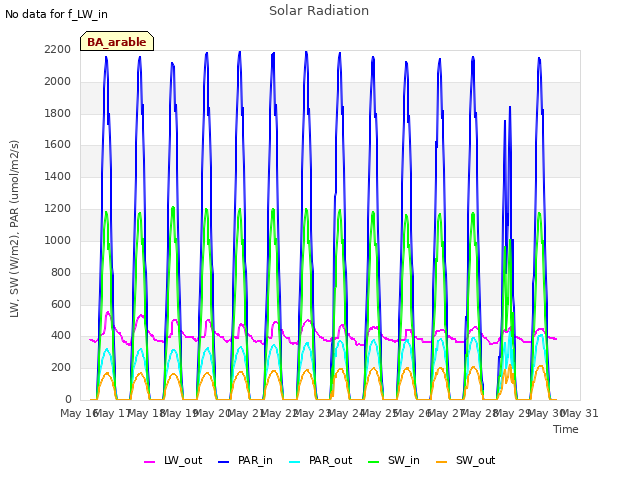 plot of Solar Radiation