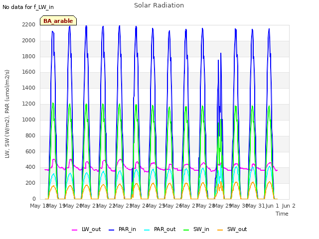 plot of Solar Radiation