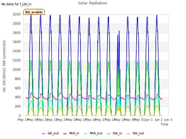 plot of Solar Radiation