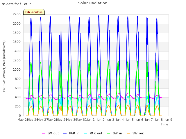 plot of Solar Radiation