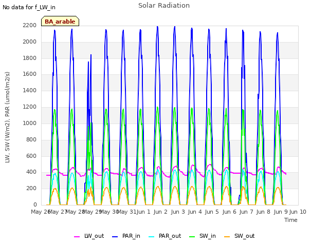 plot of Solar Radiation