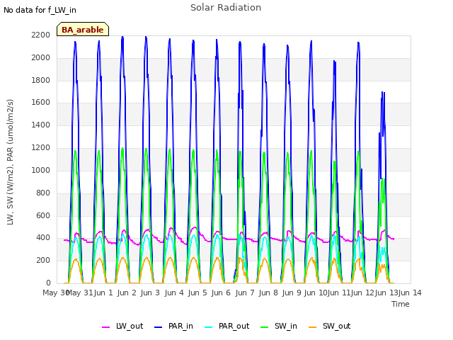 plot of Solar Radiation