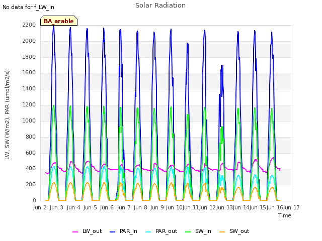 plot of Solar Radiation