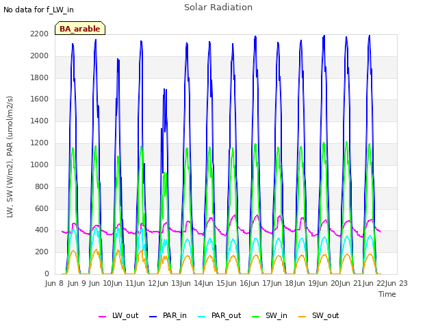 plot of Solar Radiation