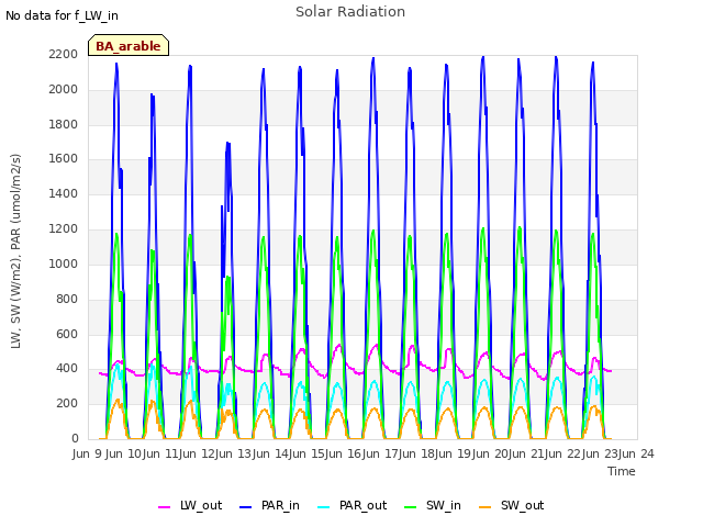 plot of Solar Radiation