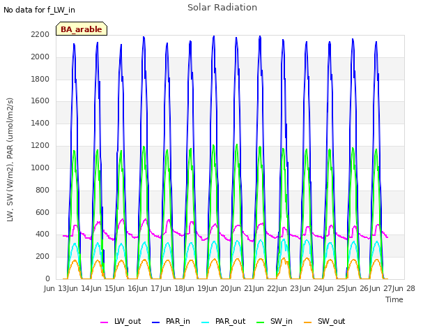 plot of Solar Radiation