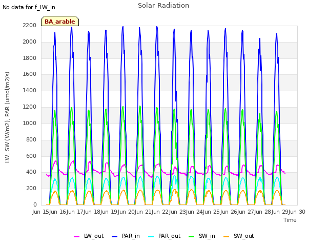 plot of Solar Radiation