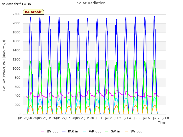 plot of Solar Radiation