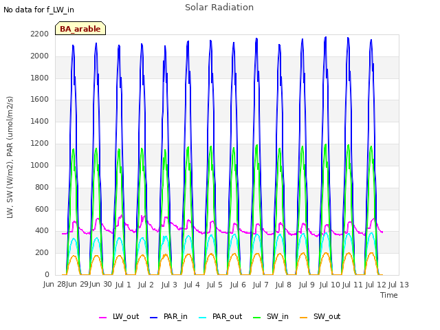 plot of Solar Radiation