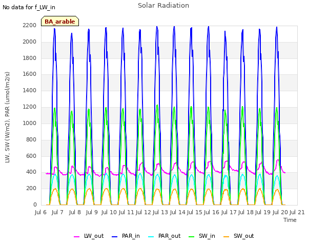 plot of Solar Radiation