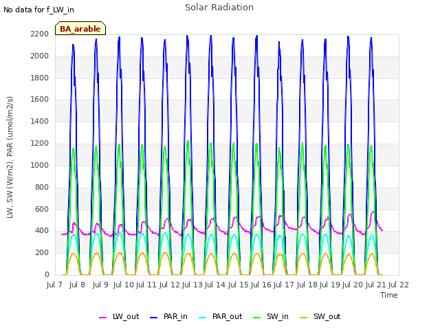 plot of Solar Radiation