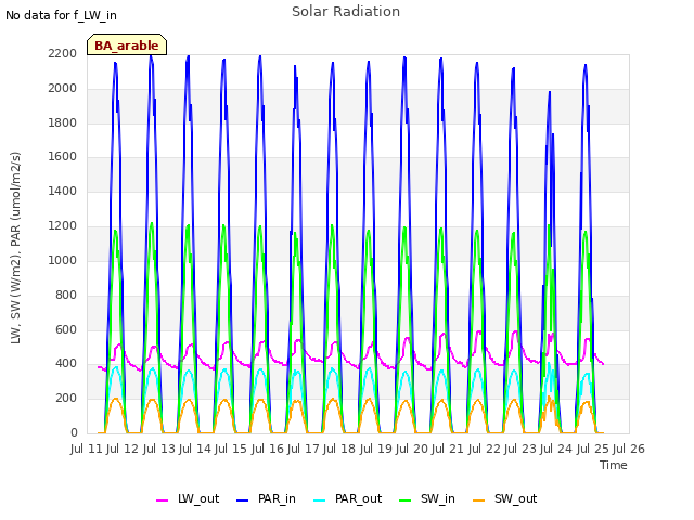 plot of Solar Radiation