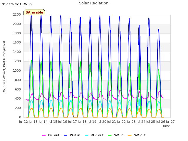 plot of Solar Radiation