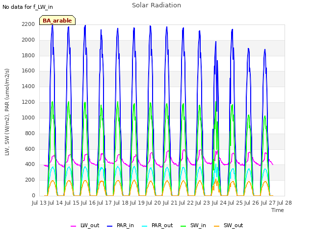 plot of Solar Radiation