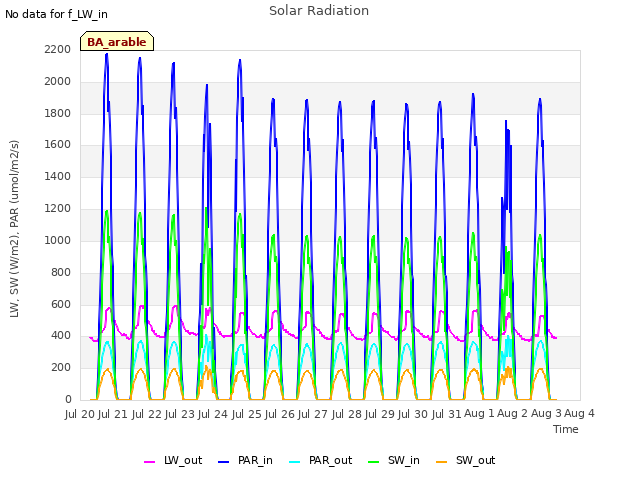 plot of Solar Radiation