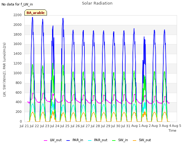 plot of Solar Radiation