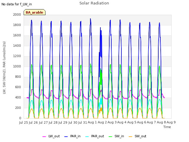 plot of Solar Radiation