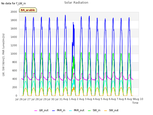 plot of Solar Radiation