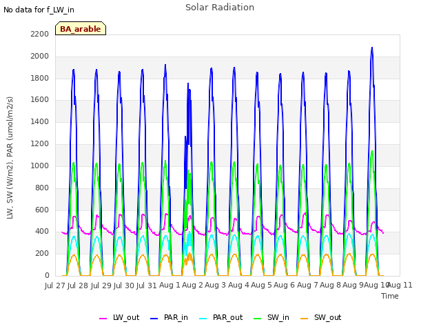 plot of Solar Radiation