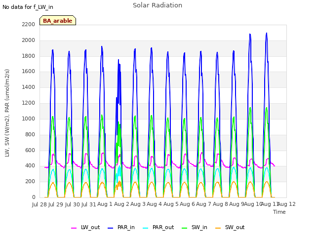 plot of Solar Radiation