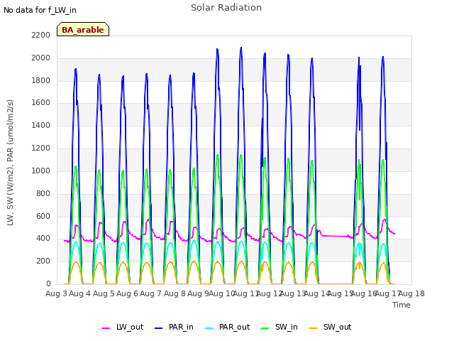 plot of Solar Radiation