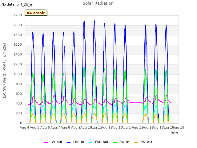 plot of Solar Radiation