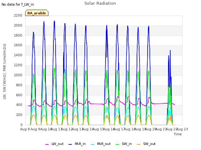 plot of Solar Radiation