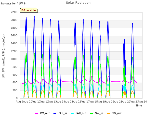 plot of Solar Radiation