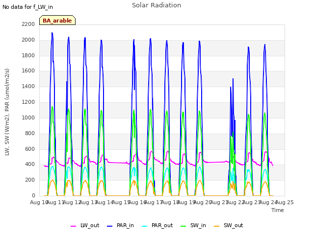 plot of Solar Radiation