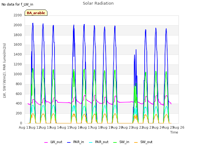 plot of Solar Radiation