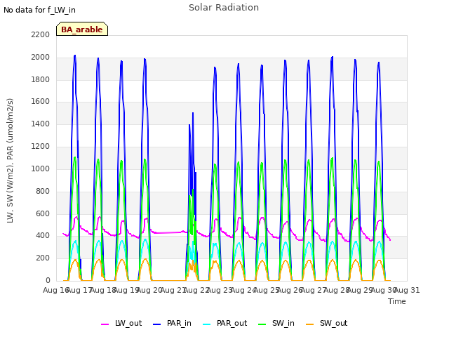 plot of Solar Radiation