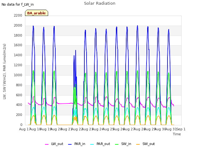 plot of Solar Radiation