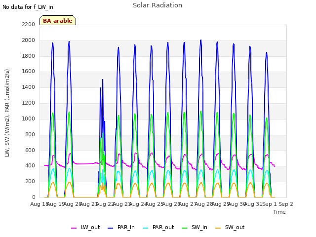 plot of Solar Radiation