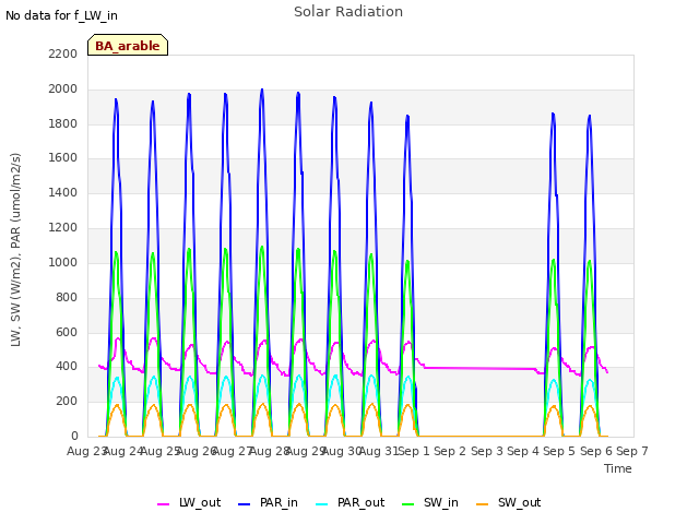 plot of Solar Radiation